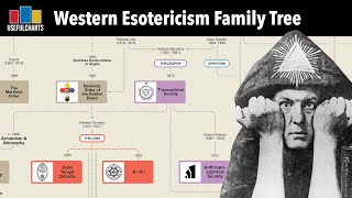 Western Esotericism Family Tree [upl. by Eiloj]