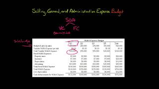 Selling General and Administrative Expense Budget [upl. by Nylrahc]