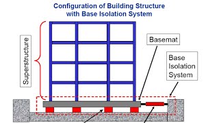 Exploring Base Isolation and Fluid Viscous Dampers in EarthquakeResistant Structures [upl. by Reinhart353]