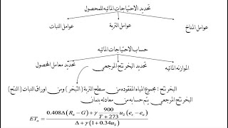 كيفيه استخدام برنامج CROPWAT [upl. by Anihs890]