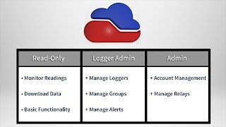 MadgeTech Cloud  Users amp Permissions [upl. by Akayas]