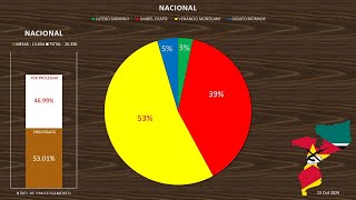 Actualização de resultados reais das Eleições Gerais 2024 [upl. by Schultz410]