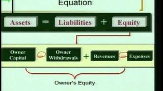 Accounting 1 Program 3  quotTransaction Analysisquot [upl. by Curley]