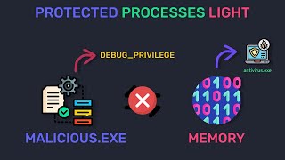 Windows Internals  Special Process Types Explained [upl. by Shaefer828]