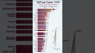 World GDP per Capita Visualised [upl. by Nirad]