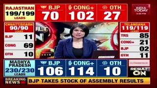 How Things Stand In Rajasthan Chhattisgarh Telangana Mizoram amp MP   Election Results Live [upl. by Hollander495]