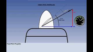 Fixed Pitch Propeller  Chapter 57  Principles of Flight  CPL  ATPL  Pilot State [upl. by Annirak]