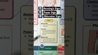 🔥 3 Signs of Appendicitis in 60 SECONDS Psoas Obturator Rovsing [upl. by Aleahc387]