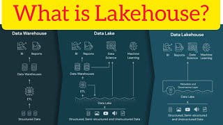 What is Lakehouse Architecture Databricks Lakehouse architecture databricks lakehouse pyspark [upl. by Jamima]