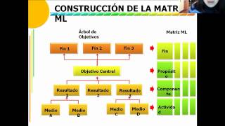 FORMULACIÓN Y EVALUACIÓN DE PROYECTOS SOCIALES parte 1 [upl. by De Witt97]