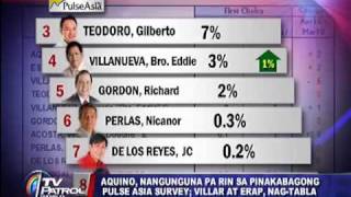 Estrada Binay climb in latest Pulse Asia survey [upl. by Mattox540]