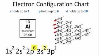 Aluminum Electron Configuration [upl. by Tiffi]