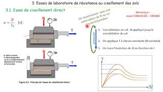 GEOTECHNIQUE VIDEO 31 essais labo boite cisaillement [upl. by Winikka]