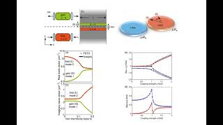 Comsol PT symmetric systemIncluding systems such as waveguides microdisks and optical fibers [upl. by Kinghorn379]