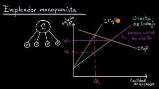 Empleadores monopsonistas y salarios mínimos  Khan Academy en Español [upl. by Ansev]