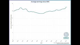 Average earnings since 1965 [upl. by Edin316]