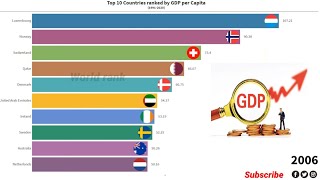 Top 10 Countries By GDP Per Capita19902020Bar chart race [upl. by Kari]