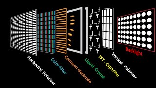 Internal structure of a liquid crystal or LCD TV screen [upl. by Gide393]