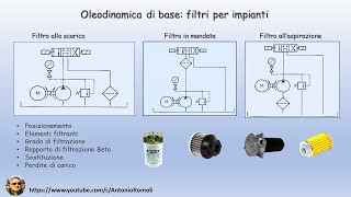 Oleodinamica di base filtri per impianti oleodinamici [upl. by Gretel]