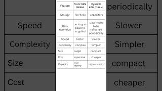 SRAM vs DRAM computers [upl. by Paine]