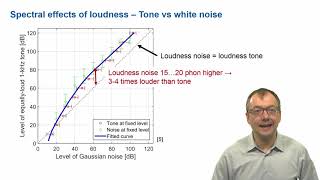 Psychoacoustics  Loudness [upl. by Anatol716]