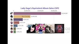 Lady Gaga  Album Sales [upl. by Sarina]