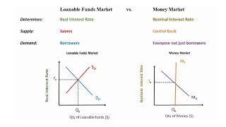 Money Market vs Loanable Funds Market [upl. by Ccasi576]