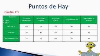 Valoración de Cargos  Métodos Cuantitativos Puntos de Hay Simplificación del Método de Turner [upl. by Bonni]