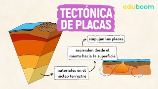 Tectónica de placas │ Biología y Geología 4° ESO [upl. by Danell846]