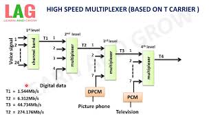 High Speed Multiplexer Based On T Carrierहिन्दी [upl. by Olocin144]