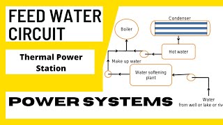 Feed Water Circuit  Thermal power Station  Power System  Module1Lecture7 [upl. by Ecyle]