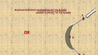 Diagram Or Blade EfficiencyTurbines [upl. by Ahc350]