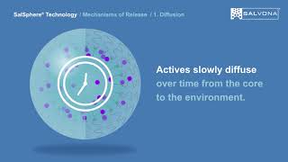 Intro SalSphere Technology [upl. by Madigan749]