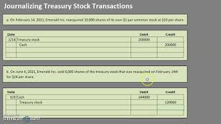 Journalizing Treasury Stock Transactions Cost Method [upl. by Erde]