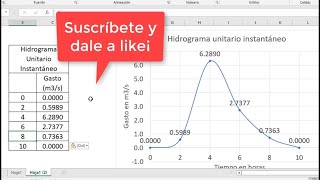 Hidrograma Unitario Instantáneo  HUI  Ejercicio resuelto en excel [upl. by Eninej]