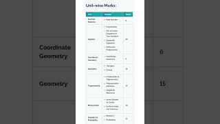 Class 10 maths chapter wise weightage 202425 board exam cbse cbseboard class10maths marks like [upl. by Tnarud802]