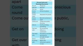 Phrasal Verbs with Meanings Synonyms Daily use English Basic English [upl. by Chesnut]