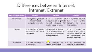 2 Internet Intranet and Extranet Their Meaning and Differences [upl. by Divaj]