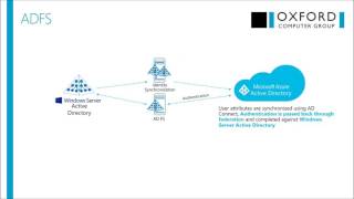 Choosing the Right Office 365 Authentication Method  March 2017 [upl. by Nosaes]