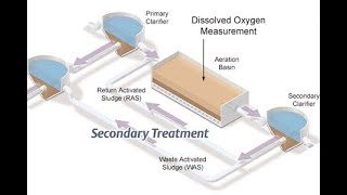 Secondary Treatment Biological  Industrial Wastewater Treatment Plant  Activated Sludge Process [upl. by Eener110]