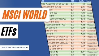 MSCI World ETF Vergleich Den besten ETF finden [upl. by Nosyd287]