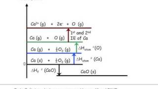 Chemical Energetics Energy level diagram [upl. by Gnoc623]