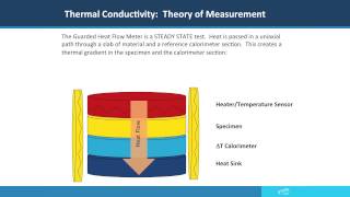 Introduction to Direct Thermal Conductivity Measurements [upl. by Nader]