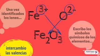 Química  Funções inorgânicas  Óxidos  Fórmulas e Nomenclaturas [upl. by Mitchel542]