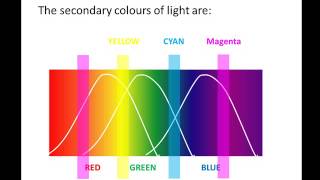 Additive colour mixing [upl. by Edmonds]