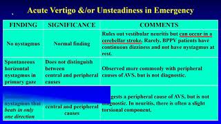 Nystagmus in Acute Vestibular Syndrome in Emergency Department [upl. by Ahsieka35]