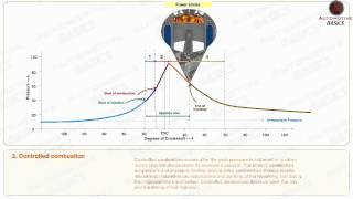 How Diesel Engines Work  Part  2 Stages of Combustion [upl. by Leuqram]