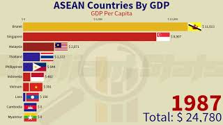 ASEAN Economies 1960  2024 GDP Per Capita [upl. by Delp]