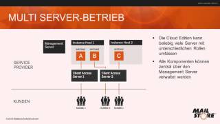 MailStore Service Provider Edition  EMailArchivierung as a Service [upl. by Siednarb869]