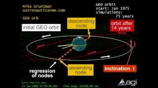 Geostationary Orbit  GEO Satellites [upl. by Avery]